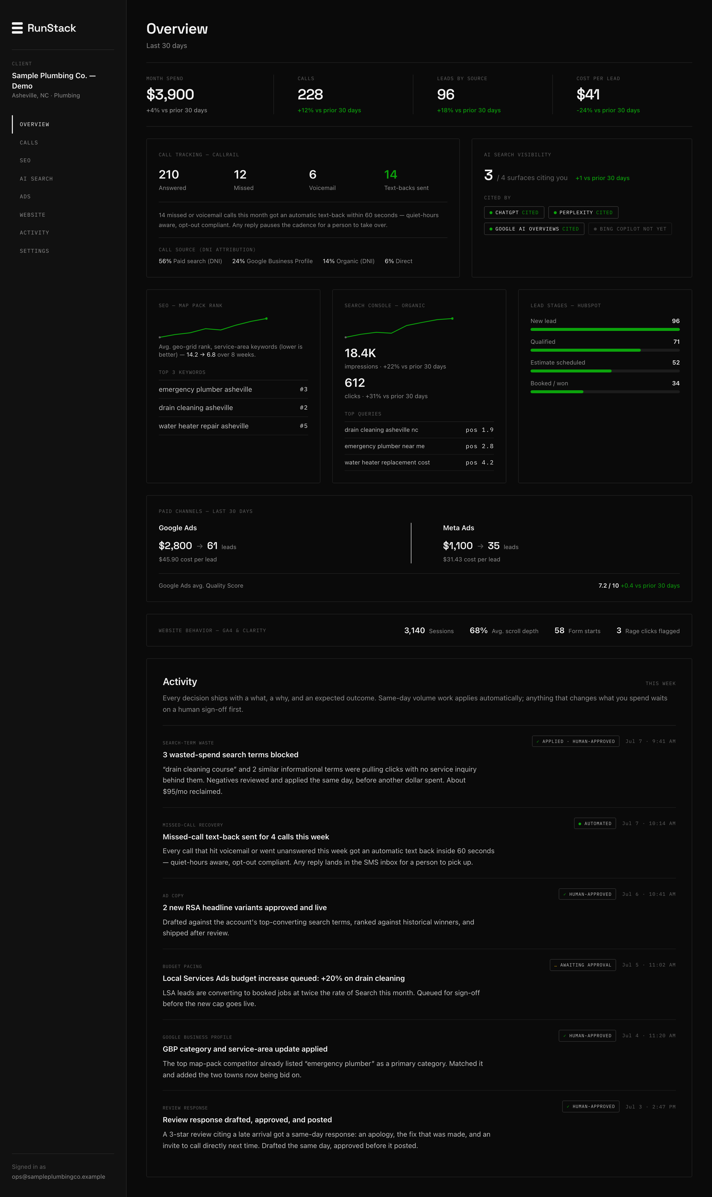 The RunStack client portal for a demo account (Sample Plumbing Co. — Demo, synthetic data): a KPI row for spend, calls, leads, and cost per lead; call tracking; AI search visibility; Map Pack rank, Search Console, and lead-stage tiles; Google Ads and Meta side by side with Quality Score; website behavior; and a plain-English Activity feed with a status chip — applied · human-approved, automated, or awaiting approval — on every entry.